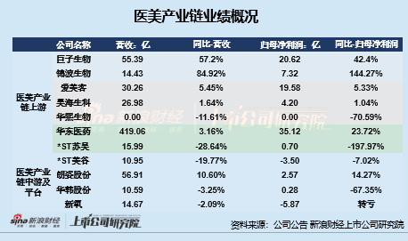 医美年报|上游业绩分化严重：玻尿酸三巨头遇业绩滑铁卢、华熙生物再垫底 重组胶原蛋白市场竞争升温  第1张