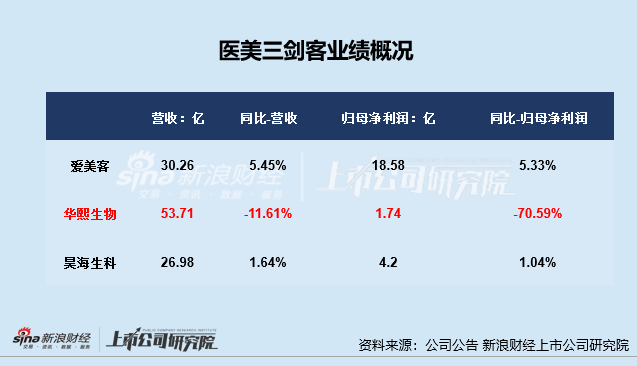 医美年报|上游业绩分化严重：玻尿酸三巨头遇业绩滑铁卢、华熙生物再垫底 重组胶原蛋白市场竞争升温  第2张