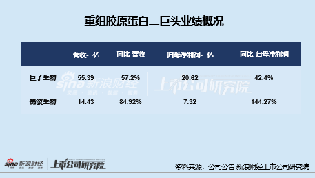 医美年报|上游业绩分化严重：玻尿酸三巨头遇业绩滑铁卢、华熙生物再垫底 重组胶原蛋白市场竞争升温  第3张