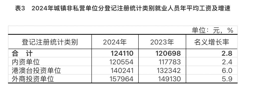 2024年城镇单位就业人员年平均工资情况 第2张 2024年城镇单位就业人员年平均工资情况 第2张