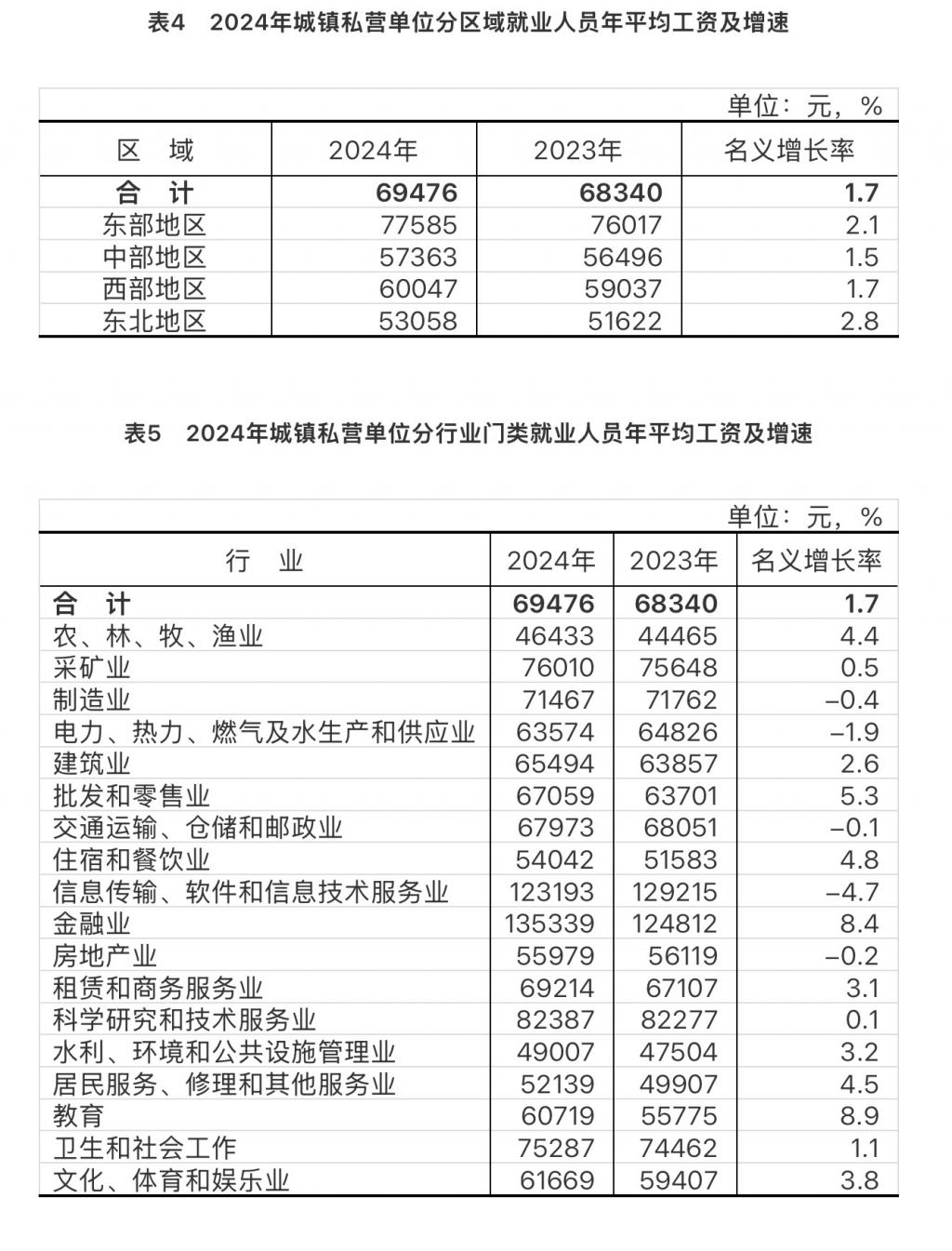 2024年城镇单位就业人员年平均工资情况 第3张 2024年城镇单位就业人员年平均工资情况 第3张