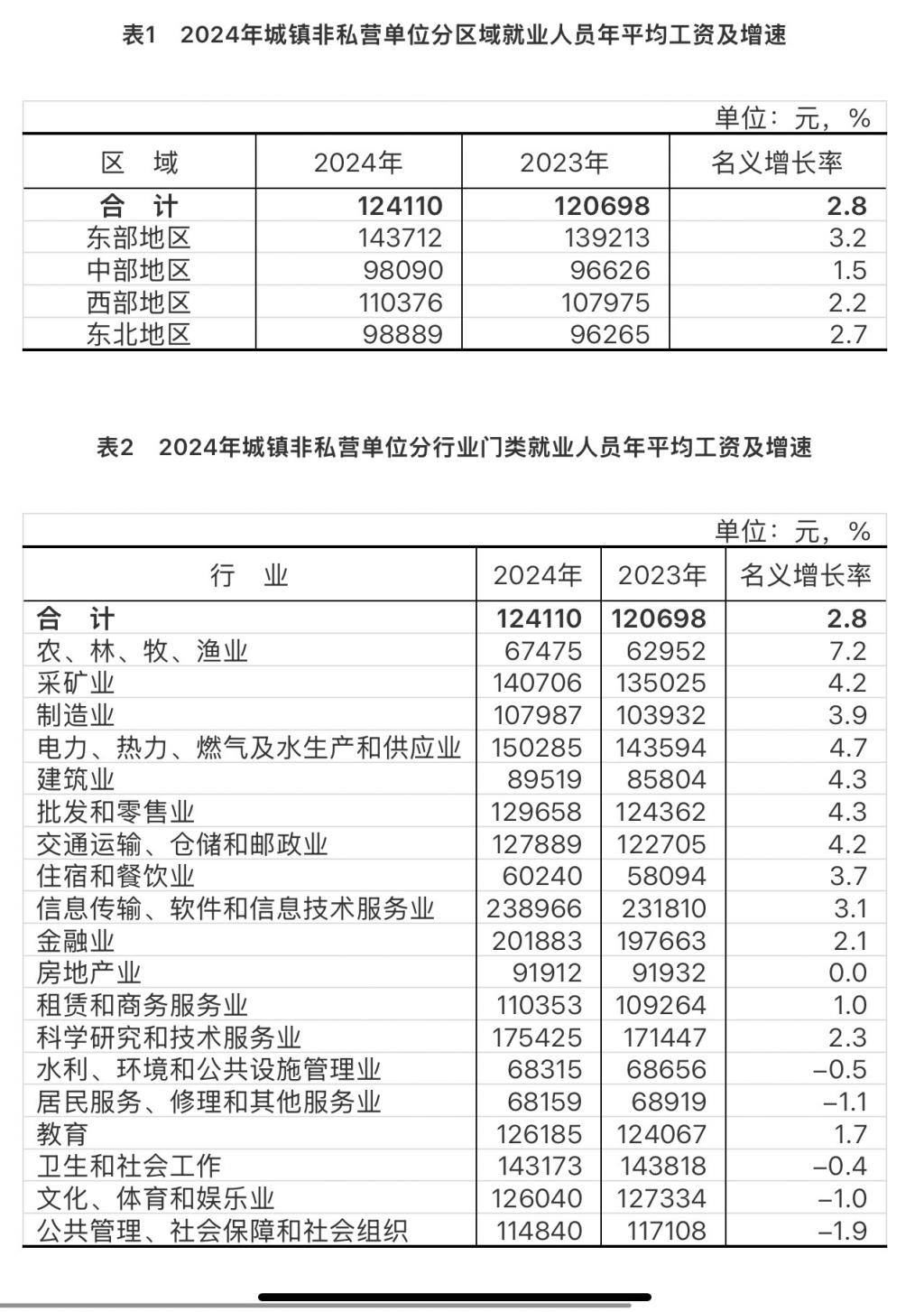 2024年城镇单位就业人员年平均工资情况 第1张 2024年城镇单位就业人员年平均工资情况 第1张
