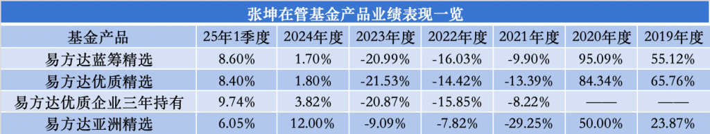 又一例！易方达基金张坤卸任副总职务，将专注于投资管理工作  第2张