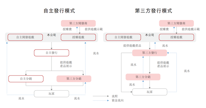 IPO雷达｜星邦互娱资金承压：关键游戏进入衰退期	，付费用户数下滑  第3张