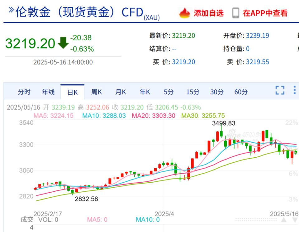金价跳水！95后姑娘亏掉两个月工资，投资者“疯狂”抛售  第2张