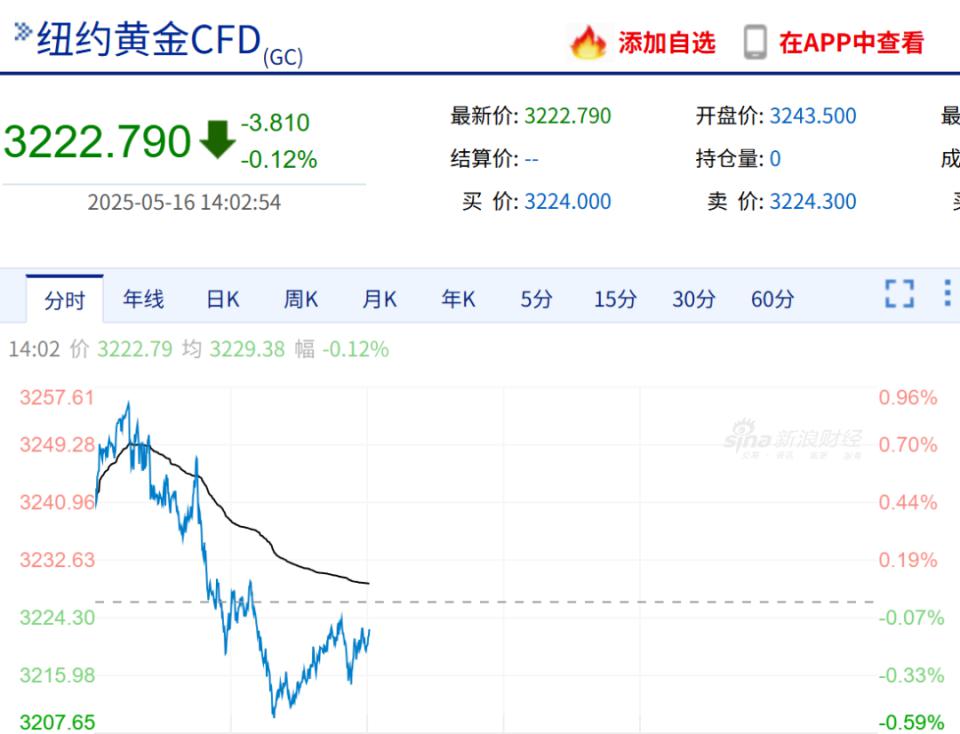 金价跳水！95后姑娘亏掉两个月工资，投资者“疯狂”抛售  第3张