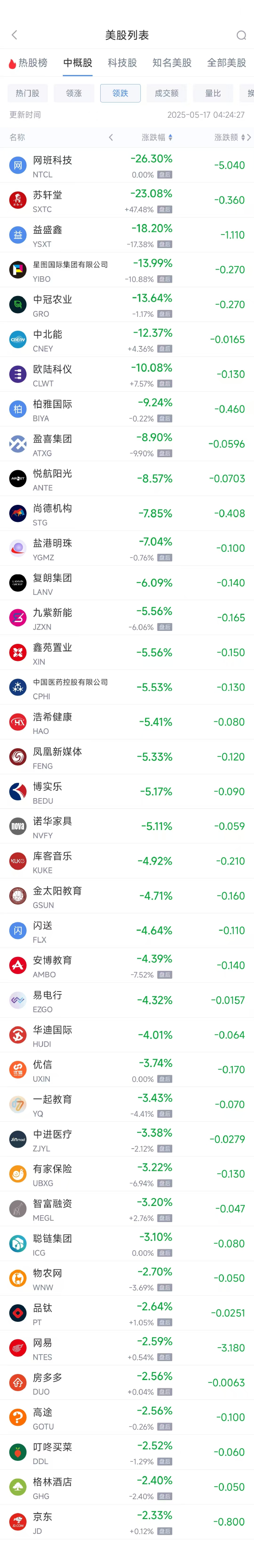 周五热门中概股涨跌不一 小马智行涨13.94%，网易跌2.59%  第2张