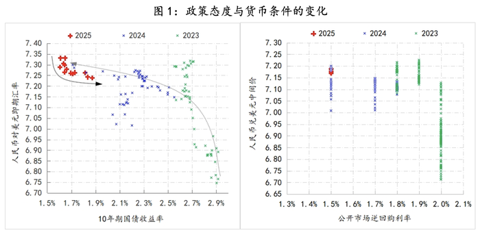 如何理解支持性货币立场下货币条件的收紧  第1张 如何理解支持性货币立场下货币条件的收紧  第1张