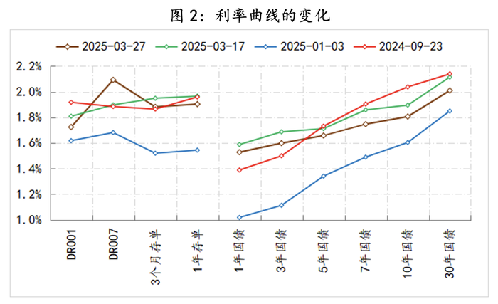 如何理解支持性货币立场下货币条件的收紧  第3张 如何理解支持性货币立场下货币条件的收紧  第3张
