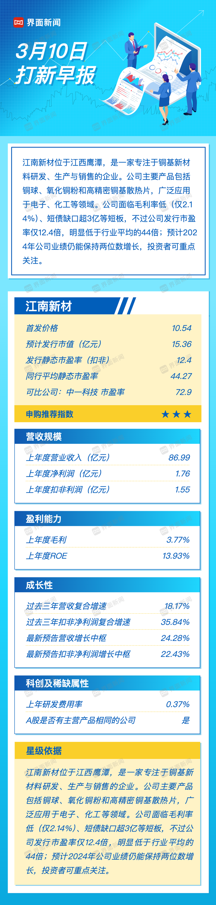 打新早报｜铜基材料概念江南新材今日来袭 值得申购吗  第1张