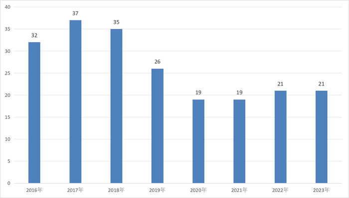 百亿规模大缩水	，昔日知名量化私募上海富善投资风光不再  第2张